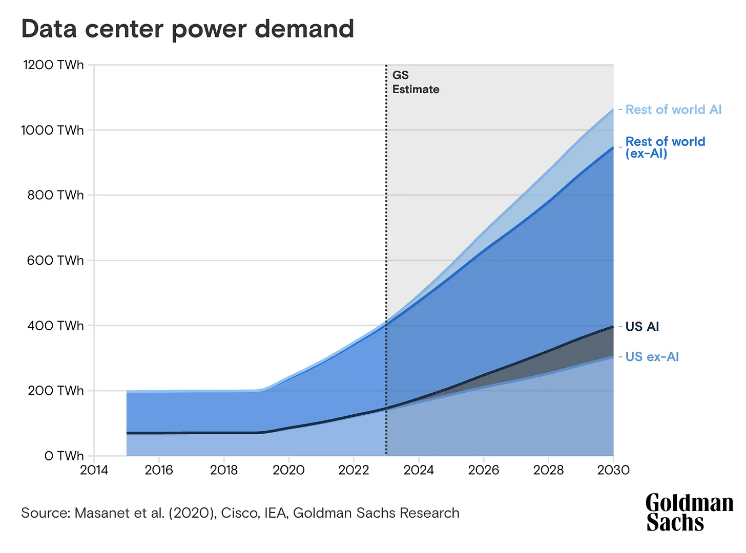 AI poised to drive 160% increase in power demand