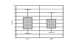 ANSI C is better, except when it’s worse