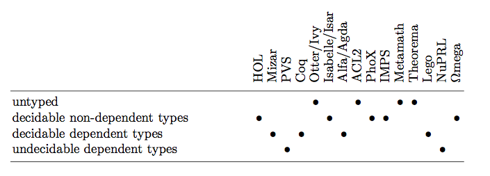 Type systems of provers