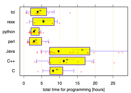 C, C++, and Java are slow to write